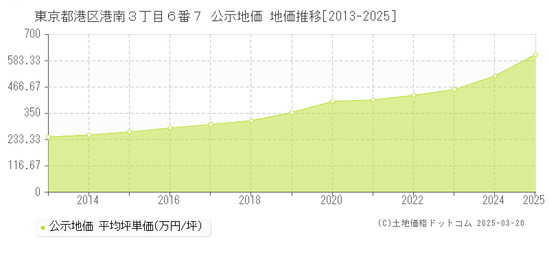 東京都港区港南３丁目６番７ 公示地価 地価推移[2013-2025]