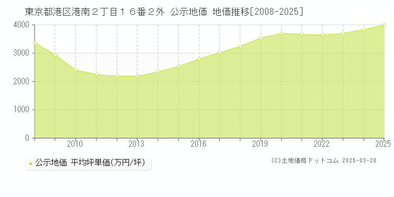 東京都港区港南２丁目１６番２外 公示地価 地価推移[2008-2025]