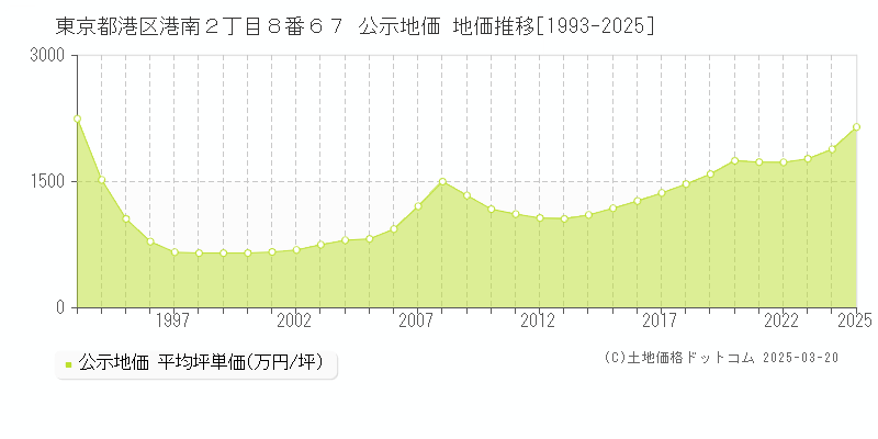 東京都港区港南２丁目８番６７ 公示地価 地価推移[1993-2025]