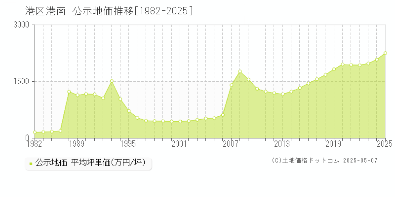 港南(港区)の公示地価推移グラフ(坪単価)[1982-2025年]