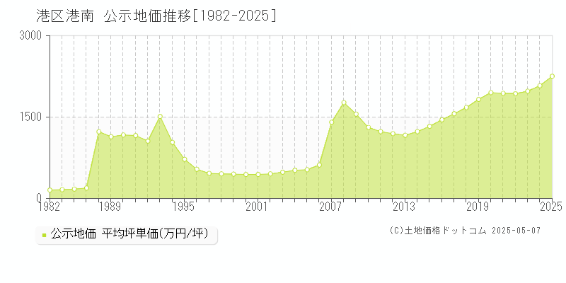 港区港南の地価公示推移グラフ 