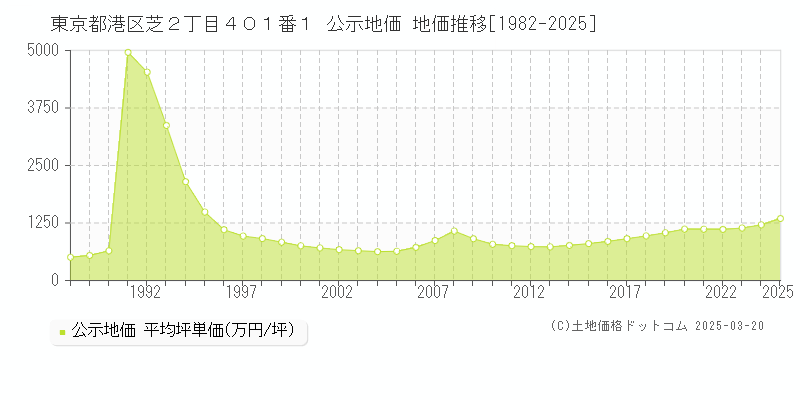 東京都港区芝２丁目４０１番１ 公示地価 地価推移[1982-2025]