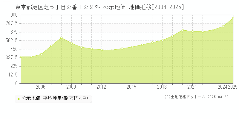 東京都港区芝５丁目２番１２２外 公示地価 地価推移[2004-2025]