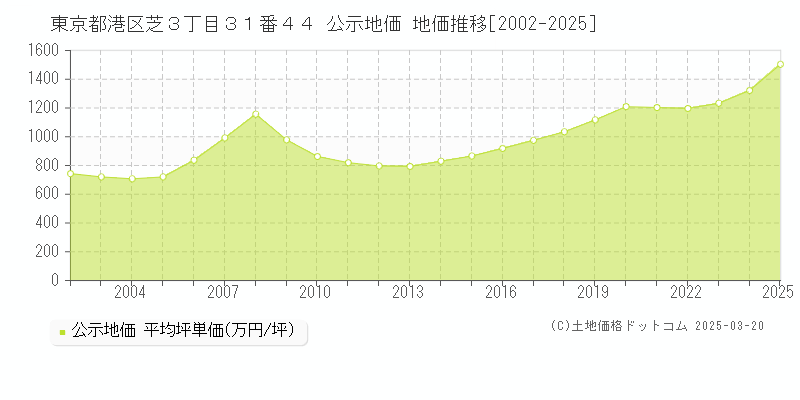 東京都港区芝３丁目３１番４４ 公示地価 地価推移[2002-2025]