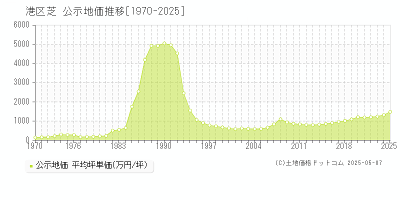 芝(港区)の公示地価推移グラフ(坪単価)[1970-2025年]