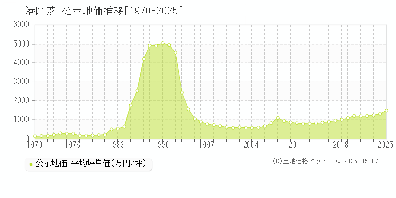 港区芝の地価公示推移グラフ 