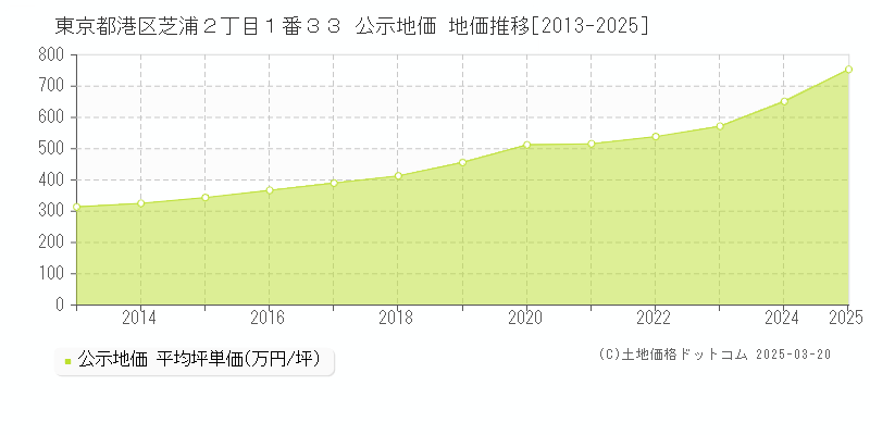 東京都港区芝浦２丁目１番３３ 公示地価 地価推移[2013-2025]