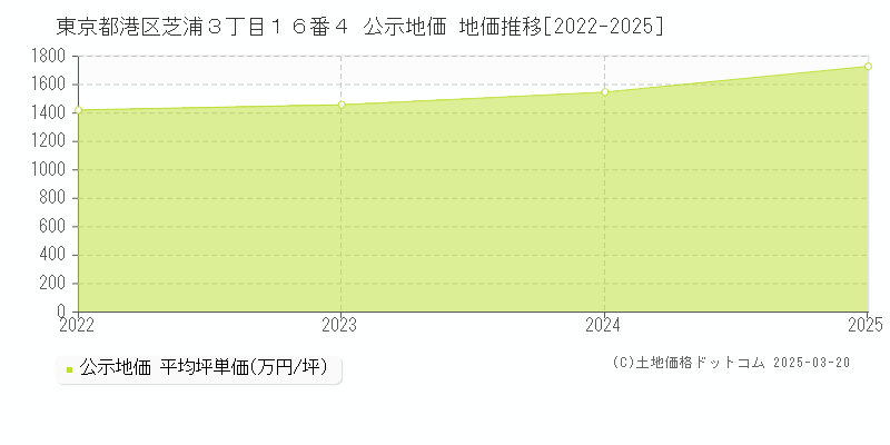 東京都港区芝浦３丁目１６番４ 公示地価 地価推移[2022-2025]