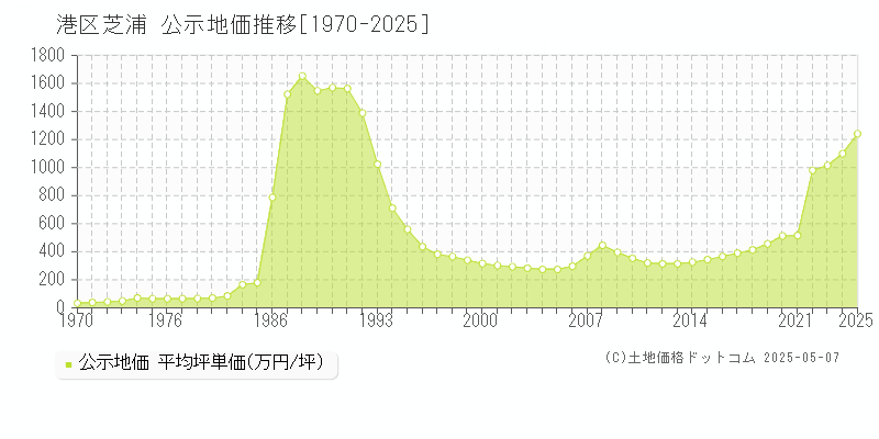 芝浦(港区)の公示地価推移グラフ(坪単価)[1970-2025年]