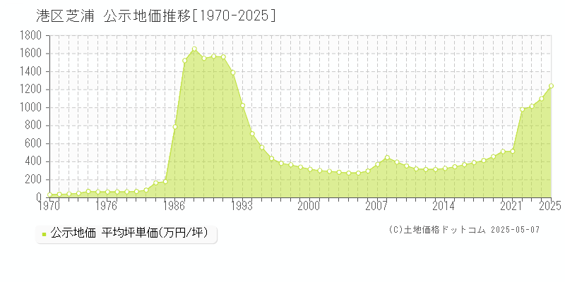 港区芝浦の地価公示推移グラフ 