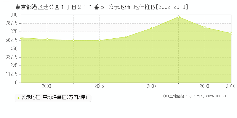 東京都港区芝公園１丁目２１１番５ 公示地価 地価推移[2002-2010]