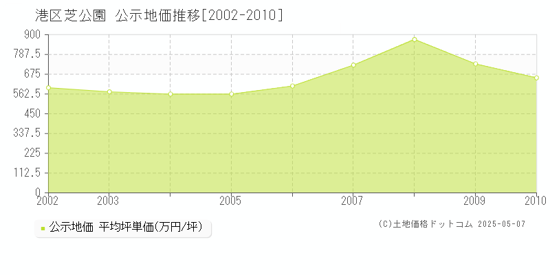 芝公園(港区)の公示地価推移グラフ(坪単価)[2002-2010年]