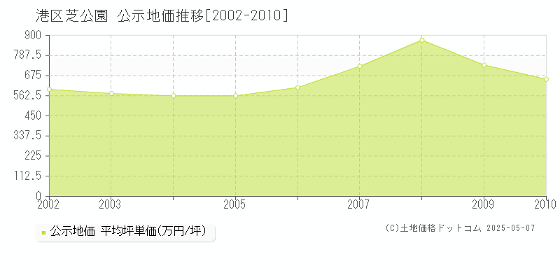 港区芝公園の地価公示推移グラフ 