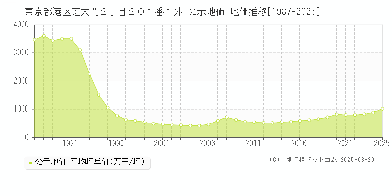 東京都港区芝大門２丁目２０１番１外 公示地価 地価推移[1987-2025]