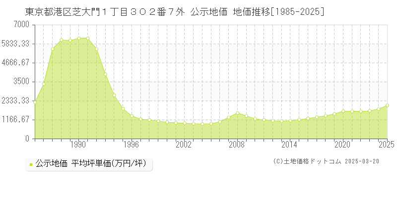 東京都港区芝大門１丁目３０２番７外 公示地価 地価推移[1985-2025]