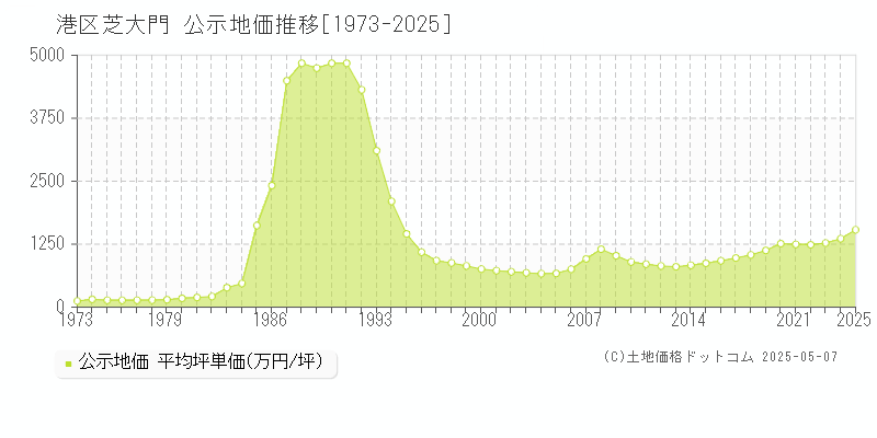 芝大門(港区)の公示地価推移グラフ(坪単価)[1973-2025年]