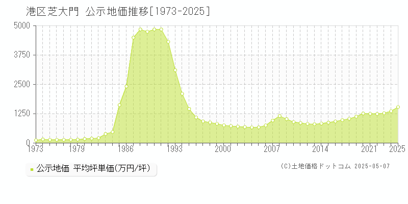 港区芝大門の地価公示推移グラフ 