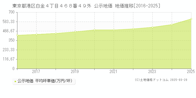 東京都港区白金４丁目４６８番４９外 公示地価 地価推移[2016-2025]