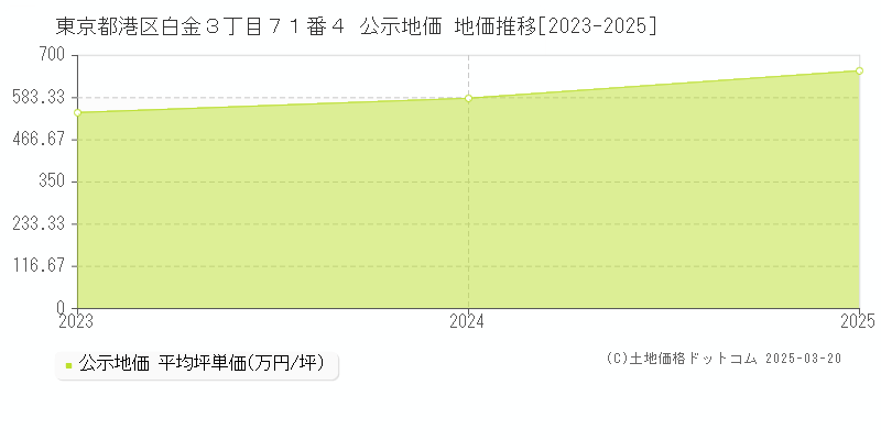 東京都港区白金３丁目７１番４ 公示地価 地価推移[2023-2025]