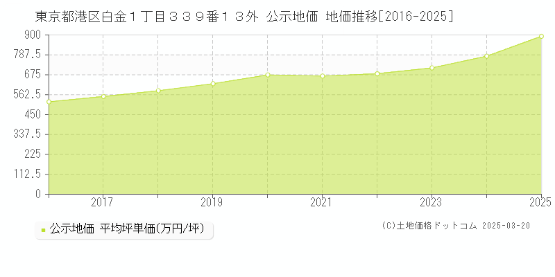 東京都港区白金１丁目３３９番１３外 公示地価 地価推移[2016-2025]