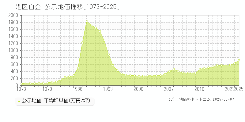 白金(港区)の公示地価推移グラフ(坪単価)[1973-2025年]