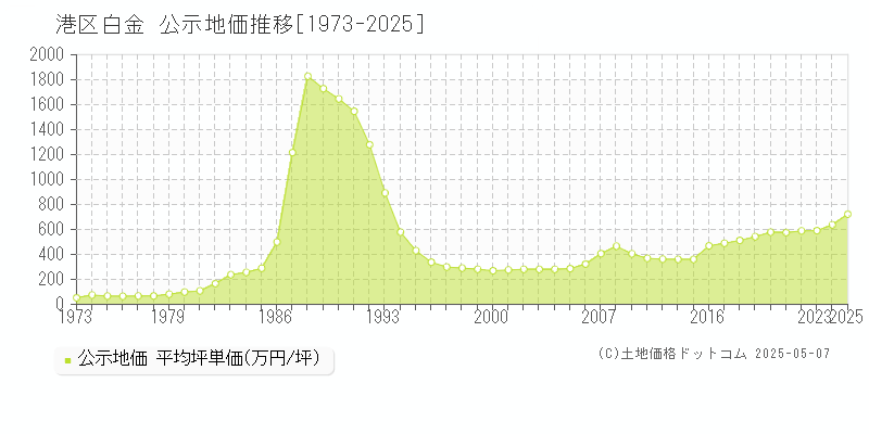 港区白金の地価公示推移グラフ 