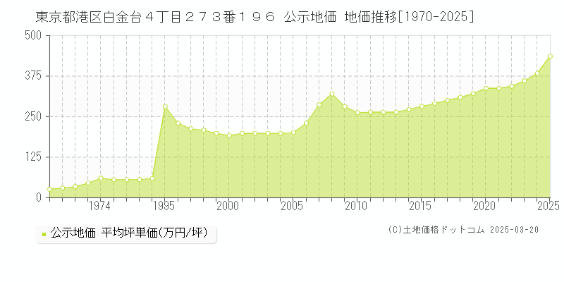 東京都港区白金台４丁目２７３番１９６ 公示地価 地価推移[1970-2025]