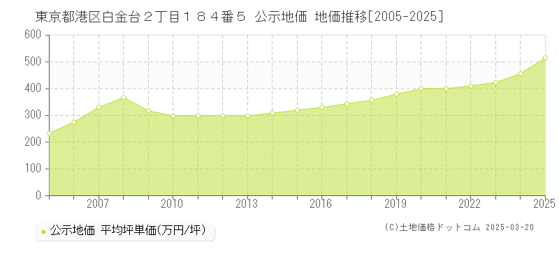 東京都港区白金台２丁目１８４番５ 公示地価 地価推移[2005-2025]