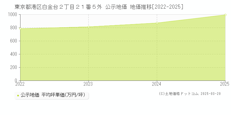 東京都港区白金台２丁目２１番５外 公示地価 地価推移[2022-2025]