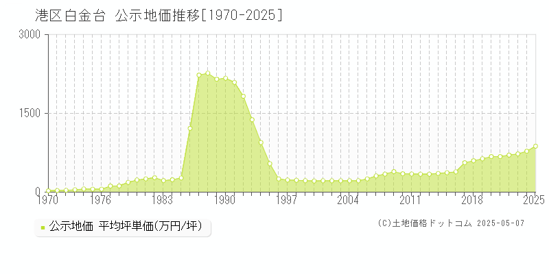 白金台(港区)の公示地価推移グラフ(坪単価)[1970-2025年]