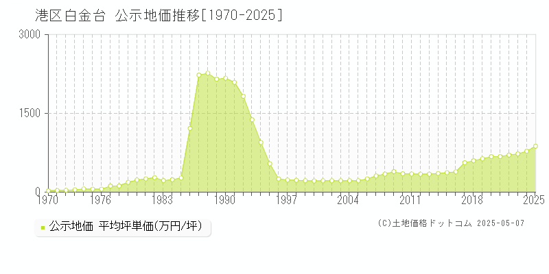 港区白金台の地価公示推移グラフ 