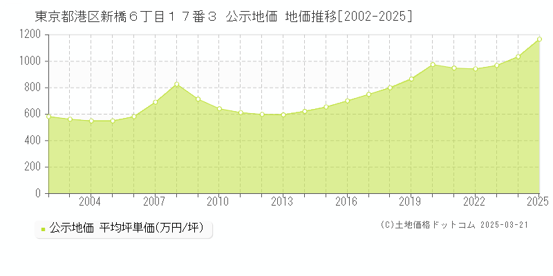 東京都港区新橋６丁目１７番３ 公示地価 地価推移[2002-2025]