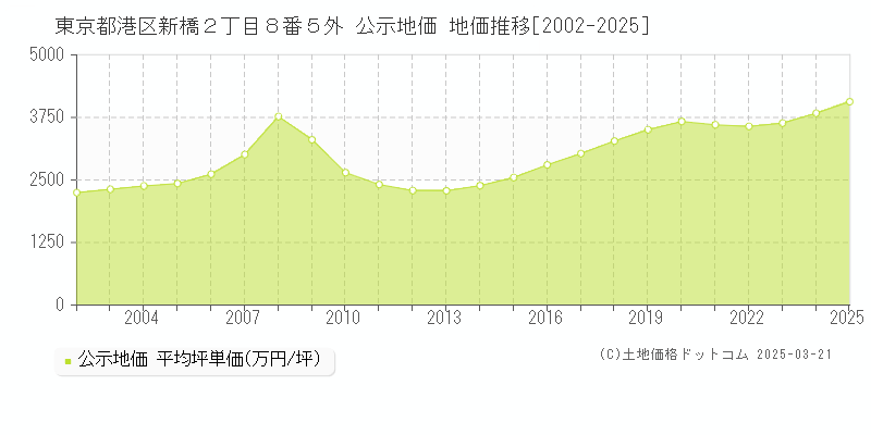 東京都港区新橋２丁目８番５外 公示地価 地価推移[2002-2025]