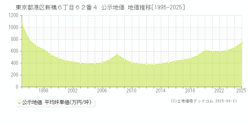 東京都港区新橋６丁目６２番４ 公示地価 地価推移[1995-2025]