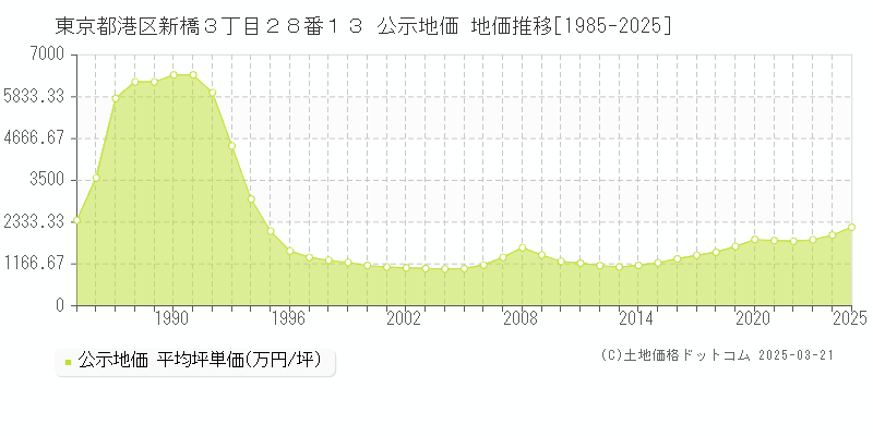 東京都港区新橋３丁目２８番１３ 公示地価 地価推移[1985-2025]