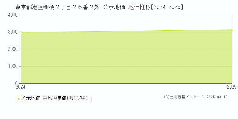 東京都港区新橋２丁目２６番２外 公示地価 地価推移[2024-2025]