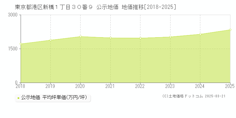 東京都港区新橋１丁目３０番９ 公示地価 地価推移[2018-2025]