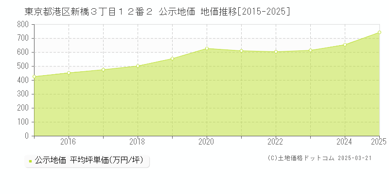 東京都港区新橋３丁目１２番２ 公示地価 地価推移[2015-2025]