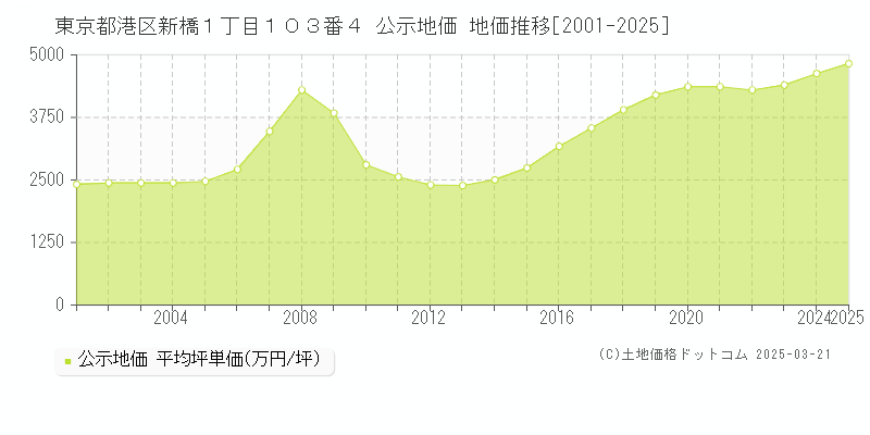 東京都港区新橋１丁目１０３番４ 公示地価 地価推移[2001-2025]