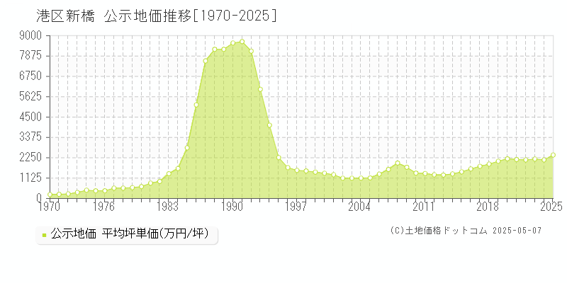 新橋(港区)の公示地価推移グラフ(坪単価)[1970-2025年]