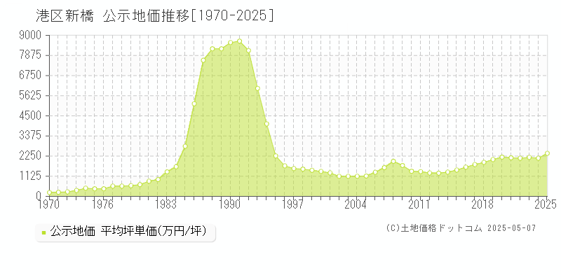 港区新橋の地価公示推移グラフ 