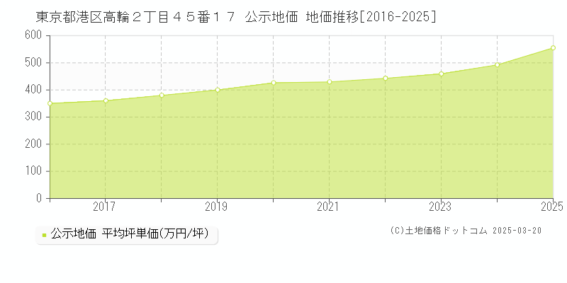 東京都港区高輪２丁目４５番１７ 公示地価 地価推移[2016-2025]