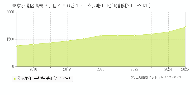 東京都港区高輪３丁目４６６番１５ 公示地価 地価推移[2015-2025]