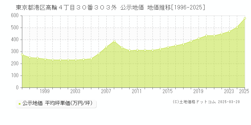 東京都港区高輪４丁目３０番３０３外 公示地価 地価推移[1996-2025]