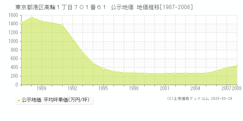 東京都港区高輪１丁目７０１番６１ 公示地価 地価推移[1987-2025]