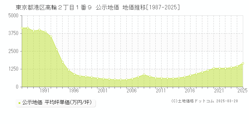 東京都港区高輪２丁目１番９ 公示地価 地価推移[1987-2025]