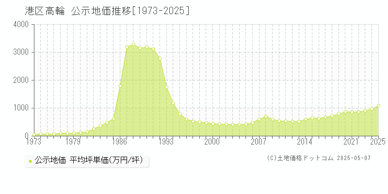 高輪(港区)の公示地価推移グラフ(坪単価)[1973-2025年]