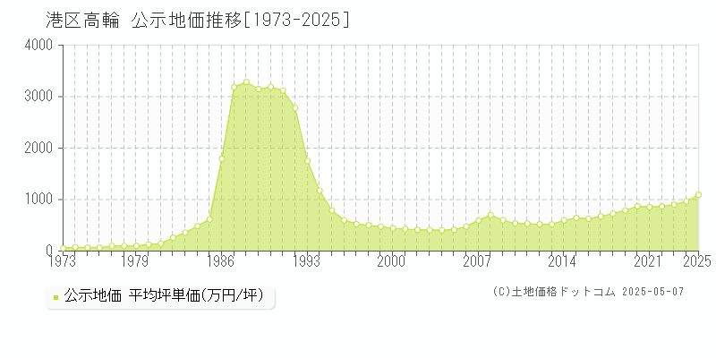 港区高輪の地価公示推移グラフ 