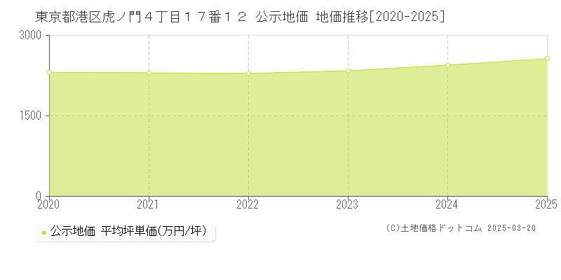 東京都港区虎ノ門４丁目１７番１２ 公示地価 地価推移[2020-2025]