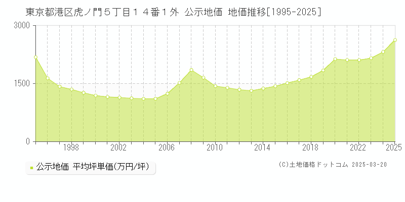 東京都港区虎ノ門５丁目１４番１外 公示地価 地価推移[1995-2025]